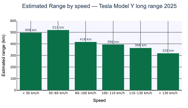 Diagramme en barres de l’autonomie estimée par tranche de vitesse sur une Tesla Model Y Long Range 2025 : 521 km entre 50 et 80 km/h, contre 320 km au-delà de 130 km/h.