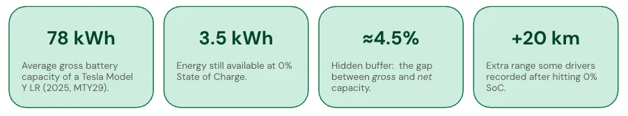 Quatre chiffres pour une Tesla Model Y Long Range : 78 kWh de capacité brute, 3,5 kWh encore disponibles à 0 % d’état de charge, un buffer caché d’environ 4,5 %, et à peu près 20 km d’autonomie supplémentaire.
