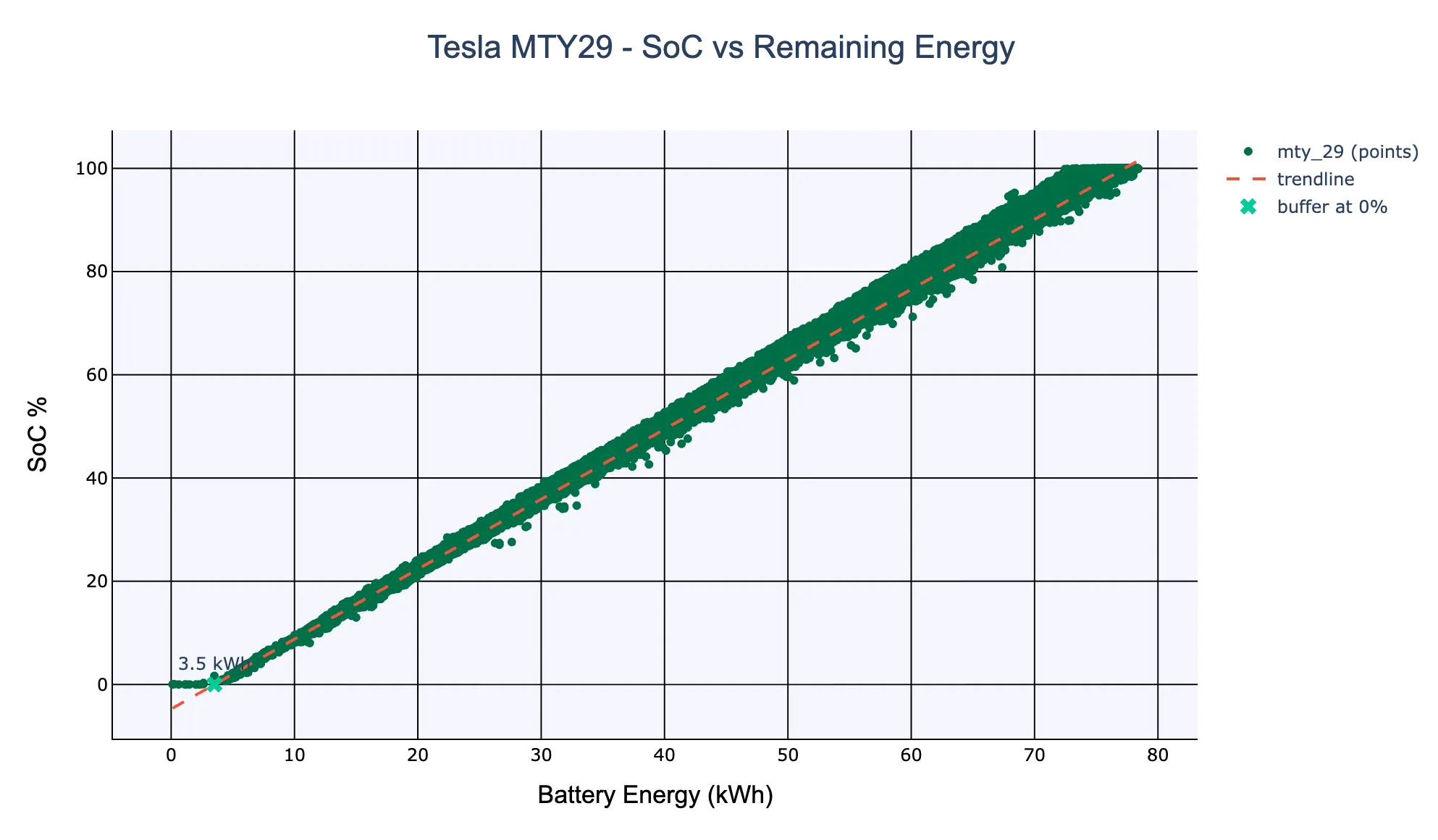 Nuage de points de l’état de charge en fonction de l’énergie restante sur une Tesla Model Y : la tendance atteint 0 % d’état de charge à environ 3,5 kWh, le buffer inutilisable.