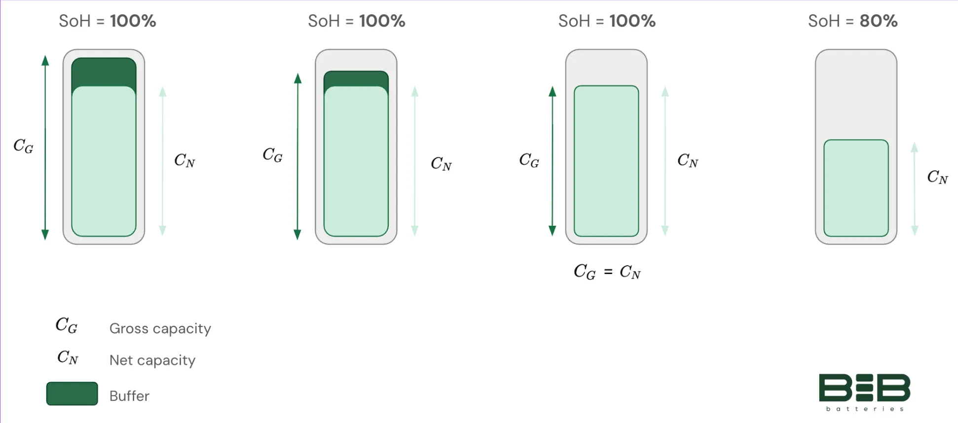 Quatre schémas de batterie comparant capacité brute, capacité nette et buffer à des états de santé décroissants, de 100 % à 80 %.