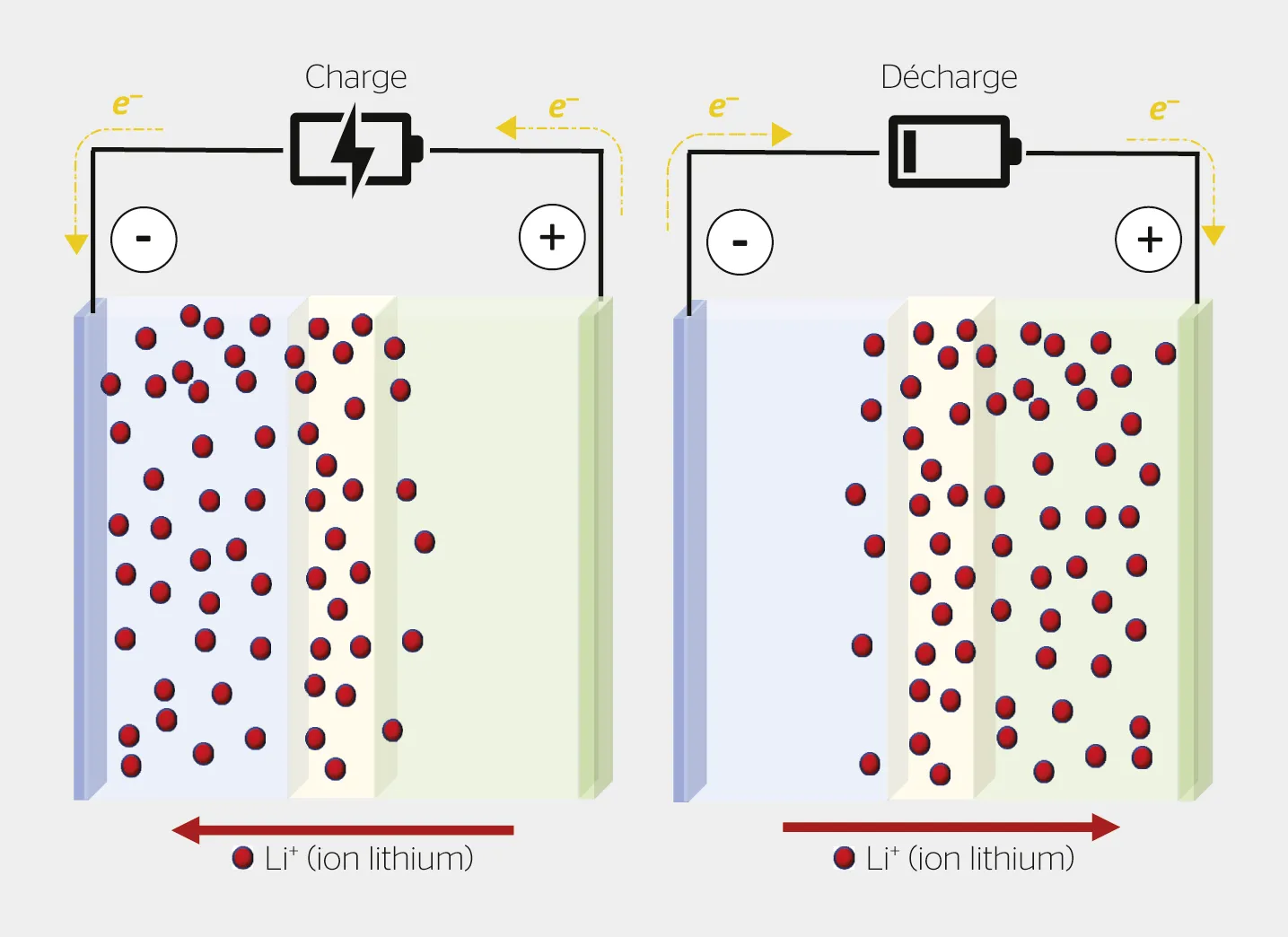 Deux schémas d’une cellule lithium-ion, l’une en charge et l’autre en décharge, montrant les ions lithium circuler entre les électrodes à travers l’électrolyte.
