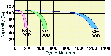 Capacité en fonction du nombre de cycles pour trois profondeurs de décharge : à 100 % la cellule faiblit après environ 200 cycles, à 50 % après environ 450, et à 30 % elle conserve près de la moitié de sa capacité au-delà de 1 200 cycles.