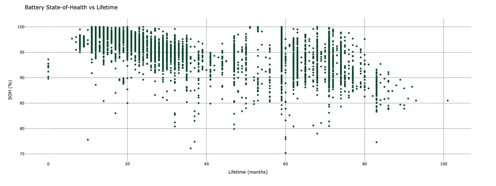 Nuage de points de l’état de santé de la batterie en fonction de l’âge du véhicule, montrant une large dispersion de l’état de santé à âge égal.