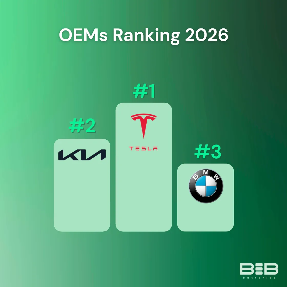 Podium du classement Bib 2026 du partage de données constructeur : Tesla premier, Kia deuxième, BMW troisième.