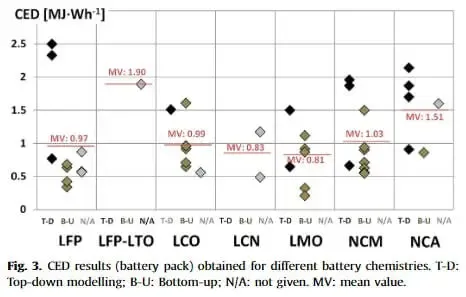 Demande cumulée d’énergie par wattheure de pack batterie pour sept chimies, du LFP au NCA, avec des valeurs moyennes entre 0,81 et 1,90 MJ par Wh selon la chimie et la méthode de modélisation.