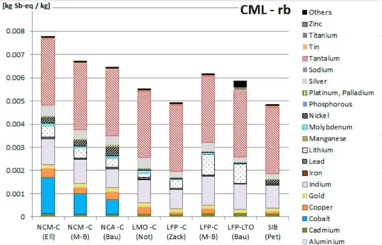 Diagramme en barres empilées de l’épuisement des ressources par kilogramme de batterie pour huit chimies, décomposé par matériau : cobalt, nickel, lithium, tantale et autres.