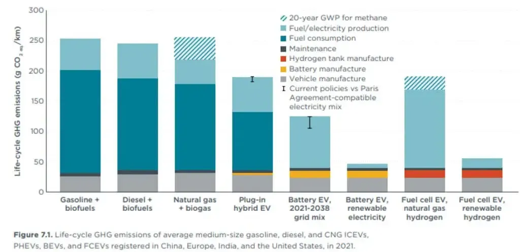 Émissions de gaz à effet de serre sur le cycle de vie, par kilomètre, pour des voitures de taille moyenne selon la motorisation : essence et diesel les plus élevées, véhicules électriques sur électricité renouvelable les plus basses.