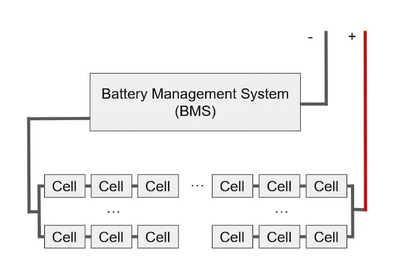 Schéma d’un pack batterie : un système de gestion de batterie relié à une matrice de cellules disposées en série et en parallèle entre les bornes négative et positive.
