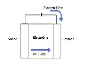 Coupe d’une cellule montrant l’anode, l’électrolyte et la cathode, avec les électrons circulant dans le circuit extérieur et les ions dans l’électrolyte.