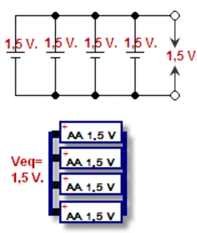 Cellules en parallèle : quatre cellules de 1,5 V reliées positif sur positif conservent une tension équivalente de 1,5 V, tandis que leur capacité et leur courant s’additionnent.