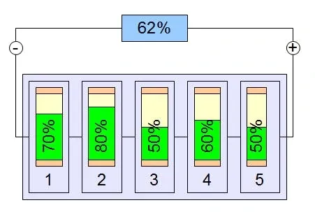 Cinq cellules chargées à 70, 80, 50, 60 et 50 % dans un pack qui affiche 62 %, illustrant pourquoi un système de gestion de batterie doit équilibrer les cellules.