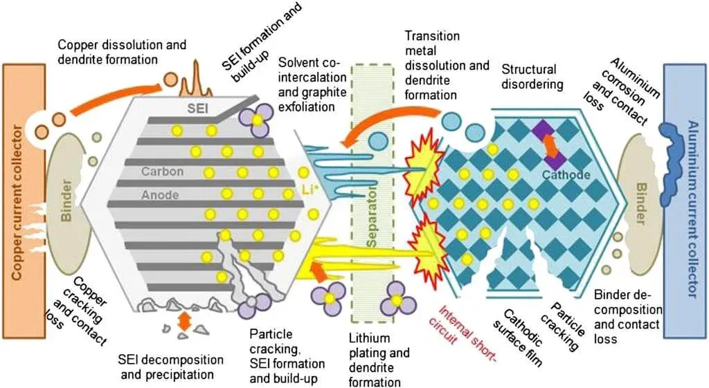 Schéma des mécanismes de dégradation dans une cellule lithium-ion : formation et croissance de la couche SEI, dépôt de lithium métallique, fissuration des particules, désordre structurel et perte de contact électrique aux deux électrodes.
