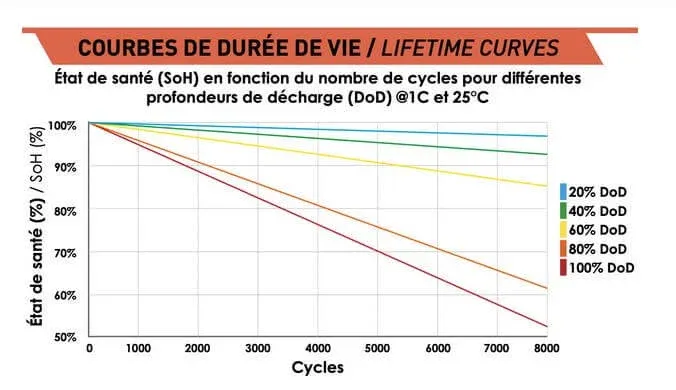 Courbes de durée de vie de l’état de santé en fonction du nombre de cycles pour cinq profondeurs de décharge, à 1C et 25 degrés Celsius : à 20 % de profondeur la batterie reste au-dessus de 95 % après 8 000 cycles, à 100 % elle descend à environ 50 %.
