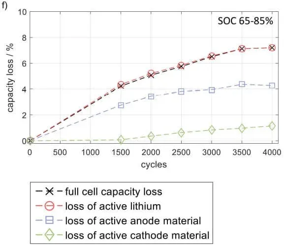 Perte de capacité en fonction du nombre de cycles entre 65 et 85 % d’état de charge, par cause : la perte de lithium actif domine, devant le matériau d’anode puis celui de cathode.