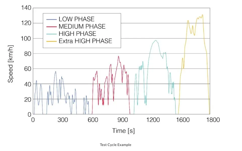 Vitesse en fonction du temps sur un cycle d’essai WLTP, découpé en phases basse, moyenne, haute et très haute, avec un pic proche de 130 km/h.