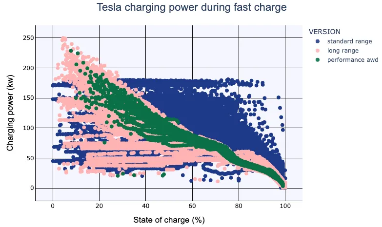 Charging power against state of charge for three Tesla Model Y versions: all three sustain high power below 80% state of charge, then drop sharply above it.